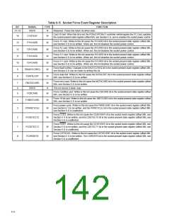 浏览型号PCI6421的Datasheet PDF文件第142页