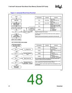 浏览型号RD28F3208C3T70的Datasheet PDF文件第48页