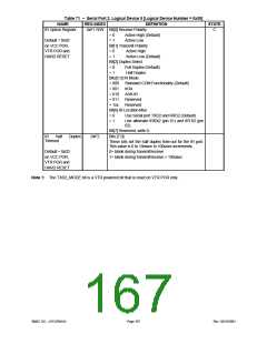 浏览型号LPC47M148-NC的Datasheet PDF文件第167页
