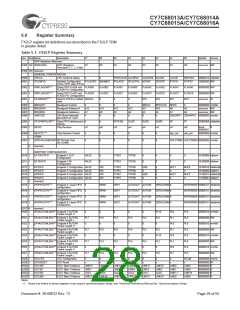 浏览型号CY7C68013A-128AXC的Datasheet PDF文件第28页