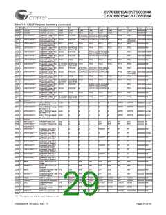 浏览型号CY7C68013A-128AXC的Datasheet PDF文件第29页
