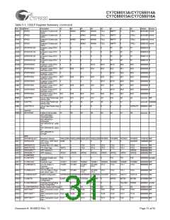 浏览型号CY7C68013A-128AXC的Datasheet PDF文件第31页