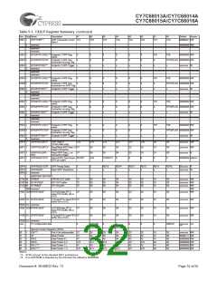 浏览型号CY7C68013A-128AXC的Datasheet PDF文件第32页
