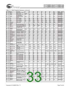 浏览型号CY7C68013A-128AXC的Datasheet PDF文件第33页