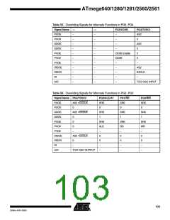 浏览型号ATMEGA2560的Datasheet PDF文件第103页