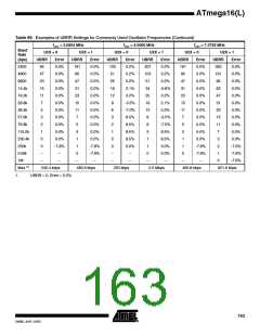 浏览型号ATMEGA16L-8MI的Datasheet PDF文件第163页