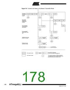 浏览型号ATMEGA8-16AI的Datasheet PDF文件第178页
