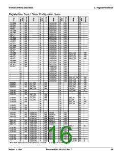 浏览型号CY8C27443-24PVXIT的Datasheet PDF文件第16页