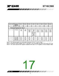 浏览型号ST16C580CP40的Datasheet PDF文件第17页