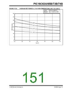 浏览型号PIC16C63A-04/SP的Datasheet PDF文件第151页