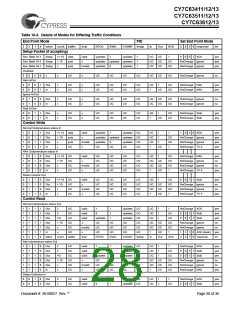 浏览型号CY7C63413-PVC的Datasheet PDF文件第28页