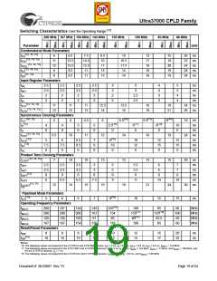 浏览型号CY37256VP84-167NTXC的Datasheet PDF文件第19页