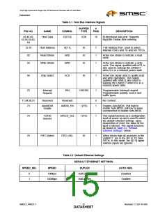 浏览型号LAN9217-MT-E2的Datasheet PDF文件第15页