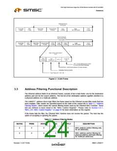 浏览型号LAN9217-MT-E2的Datasheet PDF文件第24页