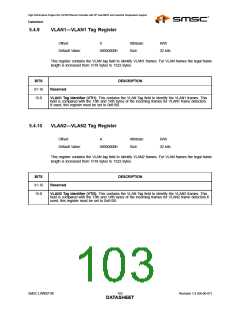 浏览型号LAN9218I_07的Datasheet PDF文件第103页
