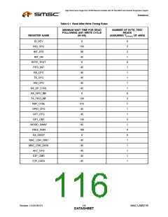 浏览型号LAN9218I_07的Datasheet PDF文件第116页