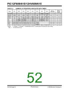 浏览型号PIC12F615-I/SN的Datasheet PDF文件第52页