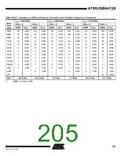 浏览型号90USB1287-16AU的Datasheet PDF文件第205页