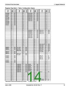 浏览型号CY8C24223-SPPVC的Datasheet PDF文件第14页
