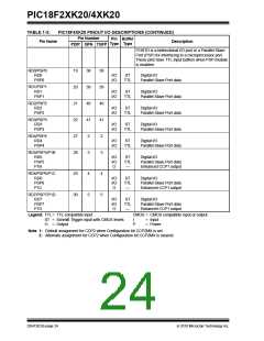 浏览型号PIC18F43K20-E/PT的Datasheet PDF文件第24页