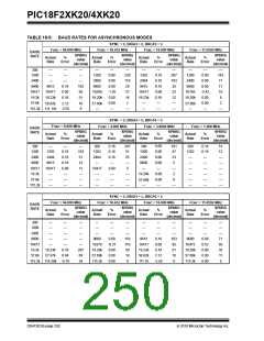 浏览型号PIC18F43K20-E/PT的Datasheet PDF文件第250页