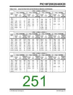 浏览型号PIC18F43K20-E/PT的Datasheet PDF文件第251页