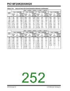 浏览型号PIC18F43K20-E/PT的Datasheet PDF文件第252页