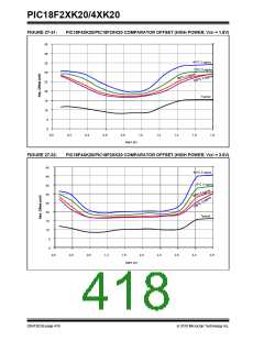浏览型号PIC18F43K20-E/PT的Datasheet PDF文件第418页