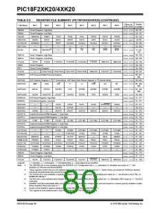 浏览型号PIC18F43K20-E/PT的Datasheet PDF文件第80页