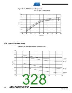 浏览型号AT90PWM3B-16SU的Datasheet PDF文件第328页