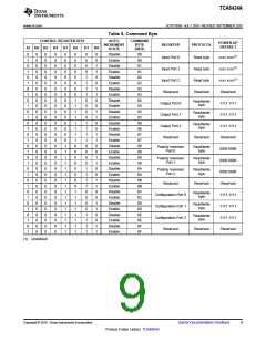 浏览型号TCA6424A的Datasheet PDF文件第9页