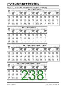 浏览型号PIC18F4580-I/PT的Datasheet PDF文件第238页