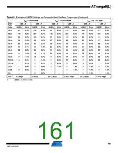 浏览型号ATMEGA8A-AUR的Datasheet PDF文件第161页