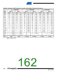 浏览型号ATMEGA8A-AUR的Datasheet PDF文件第162页