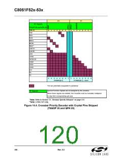 浏览型号C8051F530-IM的Datasheet PDF文件第120页