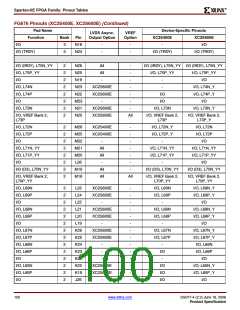 浏览型号XC2S200E-6FTG256I的Datasheet PDF文件第100页