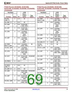 浏览型号XC2S200E-6FTG256I的Datasheet PDF文件第69页