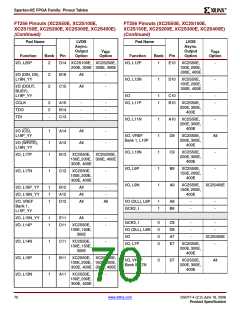 浏览型号XC2S200E-6FTG256I的Datasheet PDF文件第70页