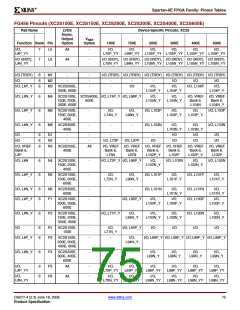 浏览型号XC2S200E-6FTG256I的Datasheet PDF文件第75页