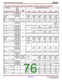 浏览型号XC2S200E-6FTG256I的Datasheet PDF文件第76页