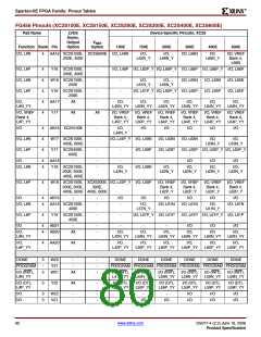 浏览型号XC2S200E-6FTG256I的Datasheet PDF文件第80页