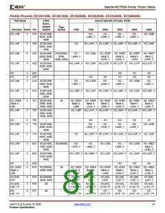 浏览型号XC2S200E-6FTG256I的Datasheet PDF文件第81页