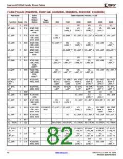 浏览型号XC2S200E-6FTG256I的Datasheet PDF文件第82页