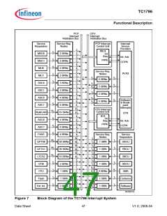 浏览型号TC1796的Datasheet PDF文件第47页