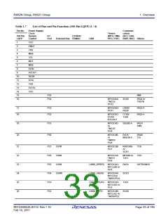 浏览型号R5F562N8BDFB的Datasheet PDF文件第33页