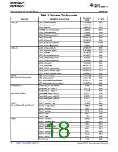 浏览型号MSP430G2513IN20的Datasheet PDF文件第18页