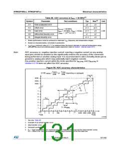 浏览型号STM32F405RG的Datasheet PDF文件第131页