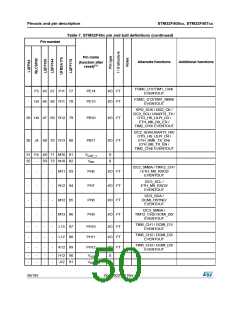 浏览型号STM32F405RG的Datasheet PDF文件第50页
