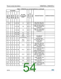 浏览型号STM32F405RG的Datasheet PDF文件第54页