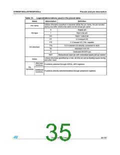 浏览型号STM32F302CB的Datasheet PDF文件第35页